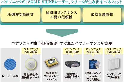 パナソニックの「SOLID SHINEレーザー」シリーズが生み出すベネフィット